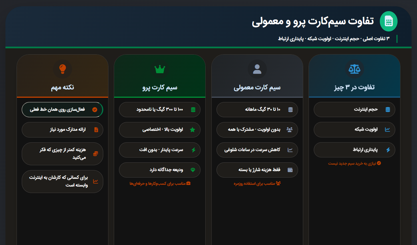 تفاوت سیم کارت پرو و معمولی در چه چیزهایی است؟