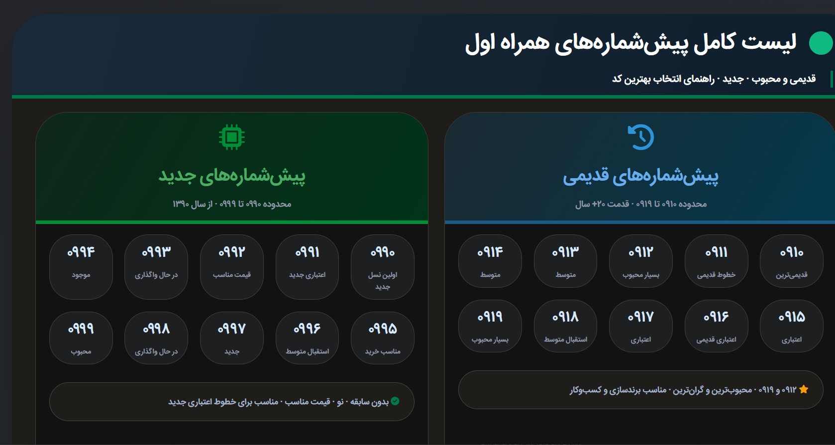 لیست کامل پیش شماره های همراه اول