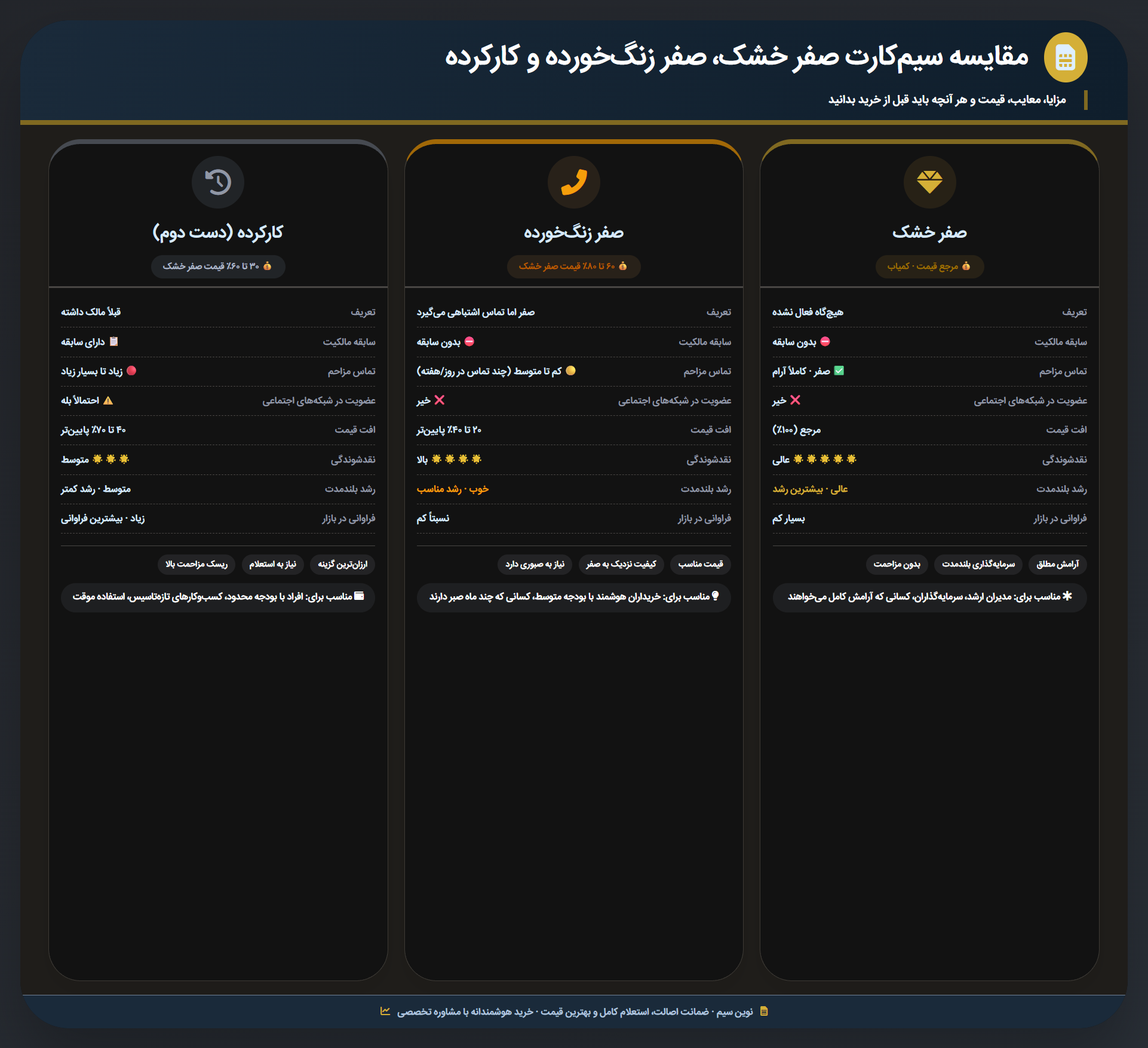 تفاوت کلی سیم کارت کار کرده، صفر و زنگ خورده در نگاه کلی