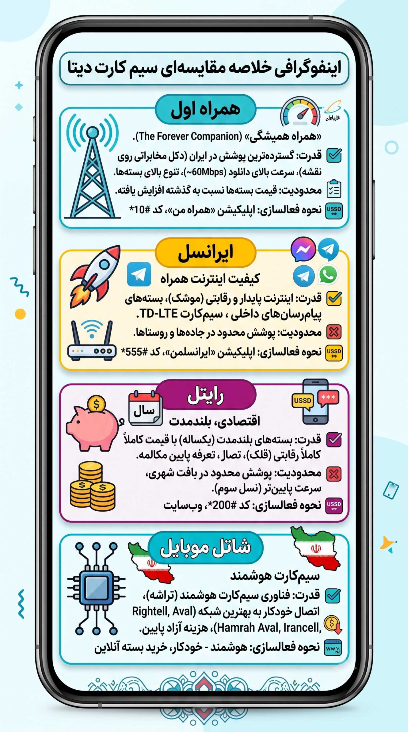 مقایسه بهترین سیم کارت دیتای بازار ایران